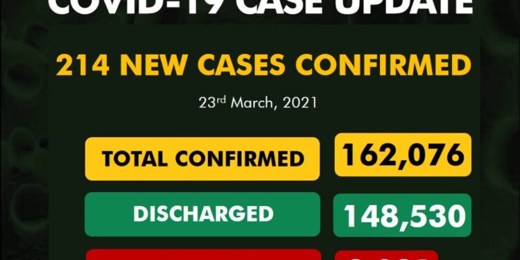 COVID-19 Update For March 23 2021 In Nigeria