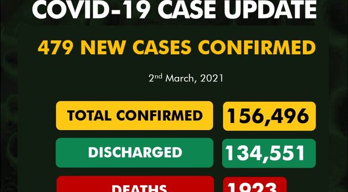 479 New COVID-19 Cases, 647 Discharged And 8 Deaths On March 2
