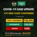 479 New COVID-19 Cases, 647 Discharged And 8 Deaths On March 2