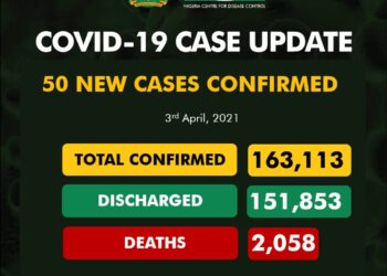 50 New COVID-19 Cases, 18 Discharged And 0 Deaths On April 3
