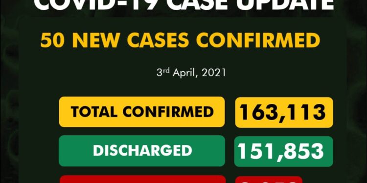 50 New COVID-19 Cases, 18 Discharged And 0 Deaths On April 3