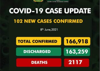 102 New COVID-19 Cases, 69 Discharged And 0 Deaths On June 8
