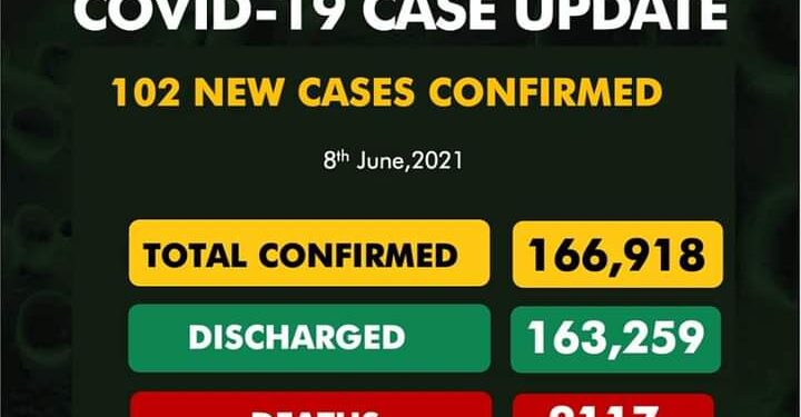 102 New COVID-19 Cases, 69 Discharged And 0 Deaths On June 8