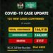 102 New COVID-19 Cases, 69 Discharged And 0 Deaths On June 8