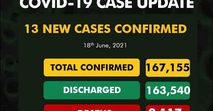 13 New COVID-19 Cases, 5 Discharged And 0 Deaths On June 18