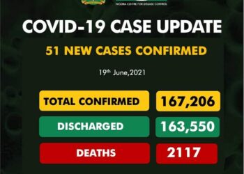 51 New COVID-19 Cases, 10 Discharged And 0 Deaths On June 19