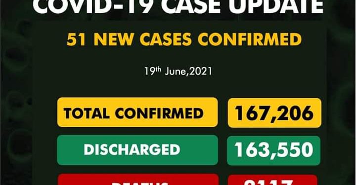 51 New COVID-19 Cases, 10 Discharged And 0 Deaths On June 19