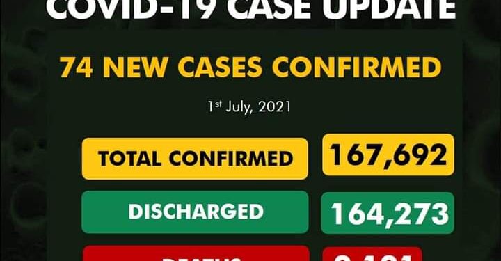 74 New COVID-19 Cases, 29 Discharged And 1 Death On July 1