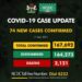 74 New COVID-19 Cases, 29 Discharged And 1 Death On July 1