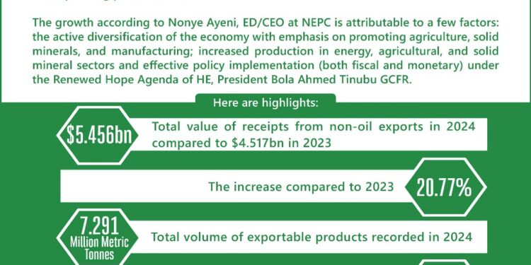 Nigeria non-oil exports 2024 growth